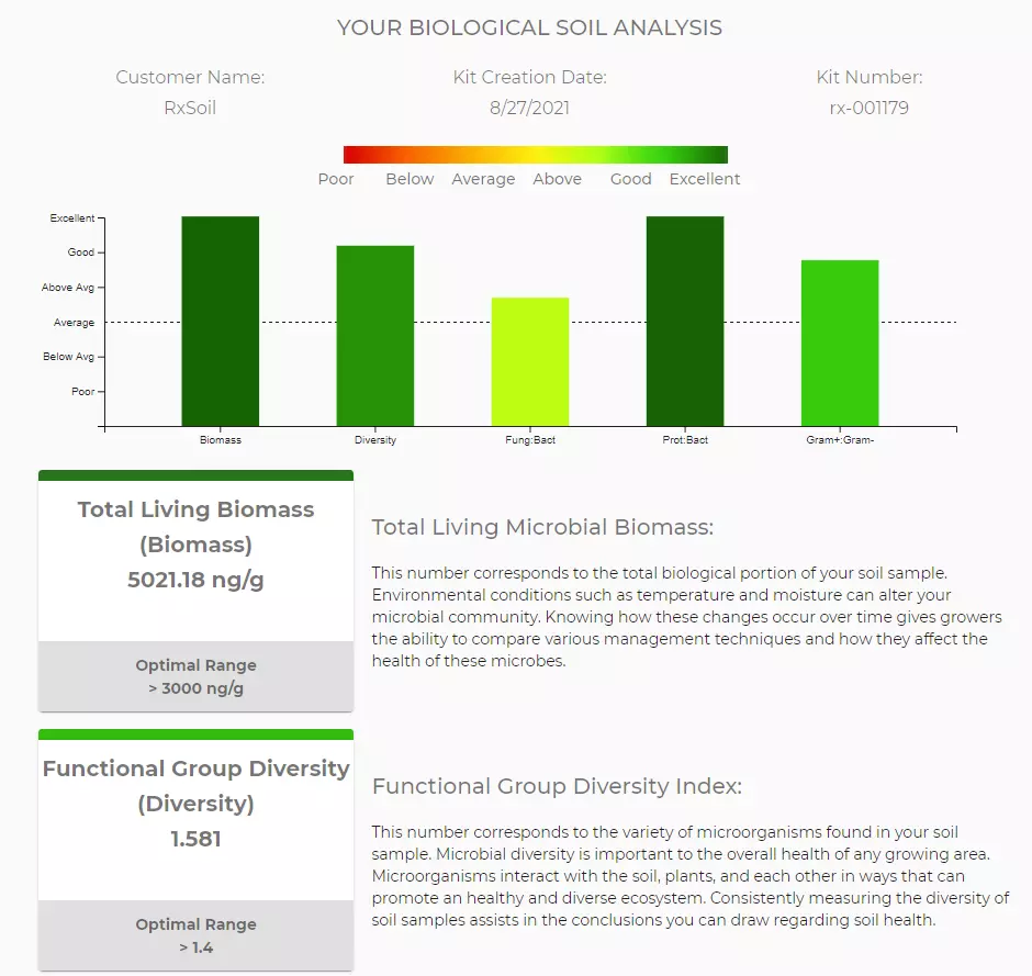 Biological data breakdown by ratio as a bar chart