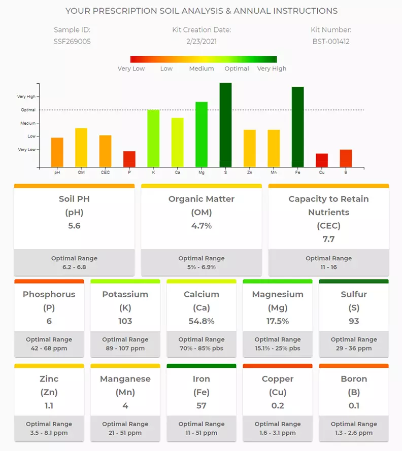 Soil analysis results sample data