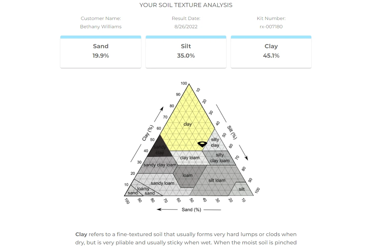 Texture analysis showing clay soil